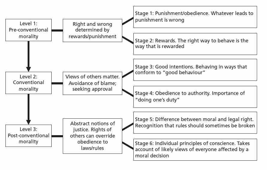 Kohlberg S Stages Of Moral Development Chart